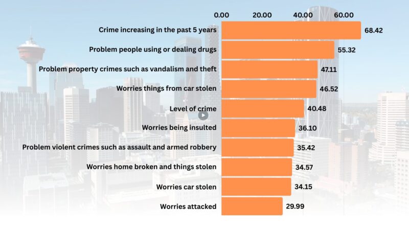 Level of crime in Calgary