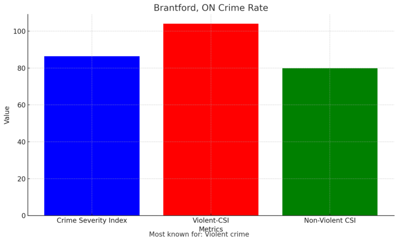 Brantford, ON Crime Rate Chart