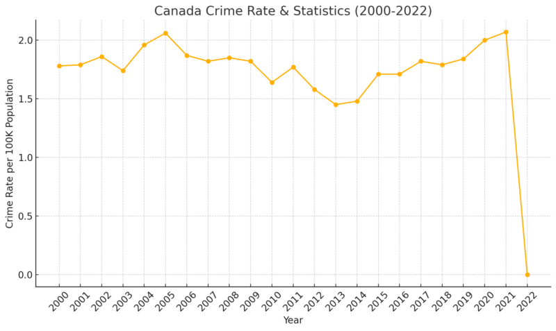 Canada Crime Rates In 2000-2024 Chart