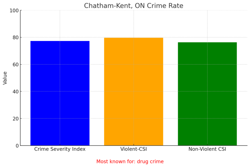 Chatham-Kent, ON Crime Rate Chart