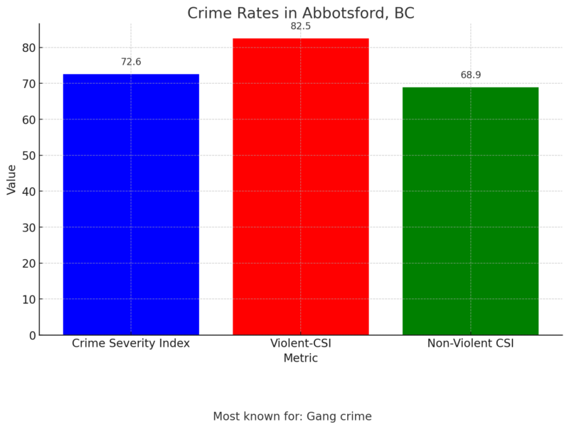 Crime Rates in Abbotsford, BC Chart