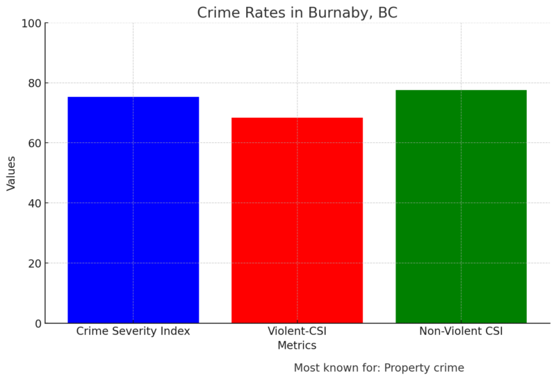 Crime Rates in Burnaby, BC Chart