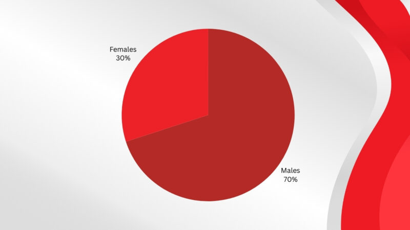 Crime by Gender in Vancouver