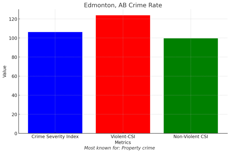 Edmonton, AB Crime Rate Chart