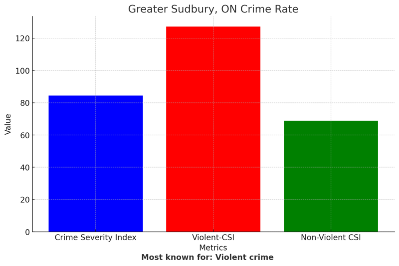 Greater Sudbury, ON Crime Rate Chart