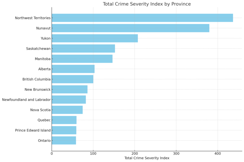 Highest Crime Rate in Canada by Province Chart