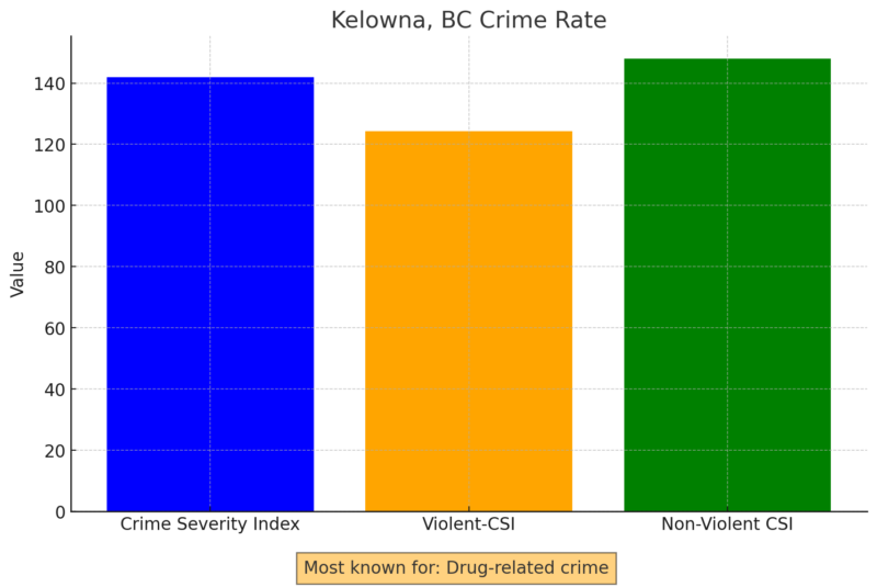 Kelowna, BC Crime Rate Chart