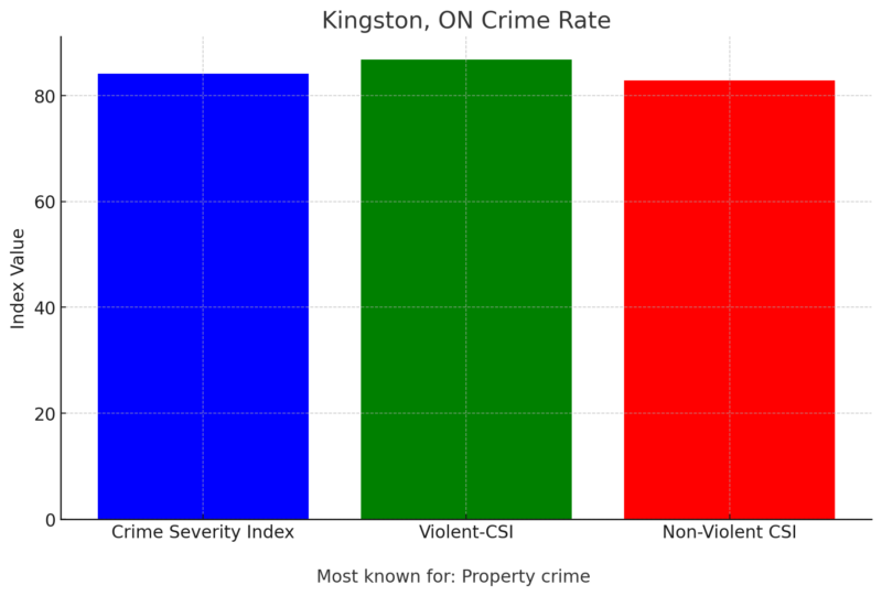 Kingston, ON Crime Rates Chart