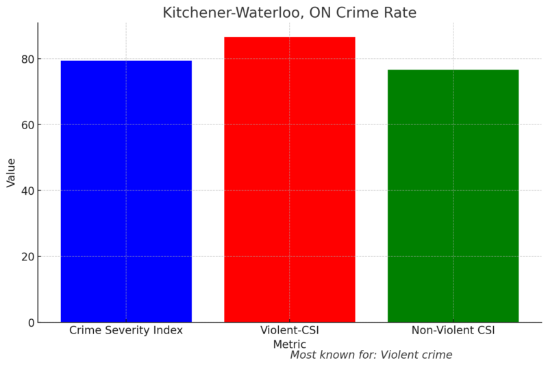 Kitchener-Waterloo Crime Rate Chart