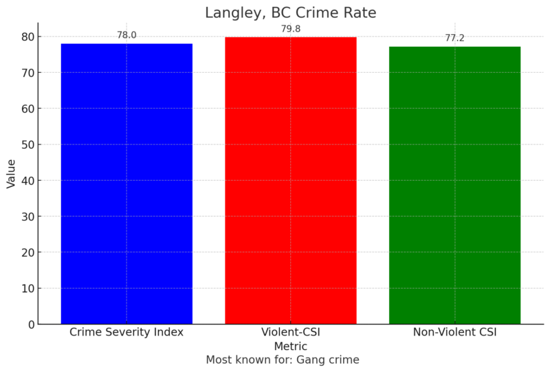 Langley, BC Crime Rate Chart