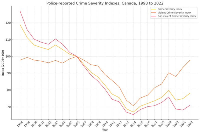 Police-Reported Crime Severity Indexes, Canada, 1998 to 2022