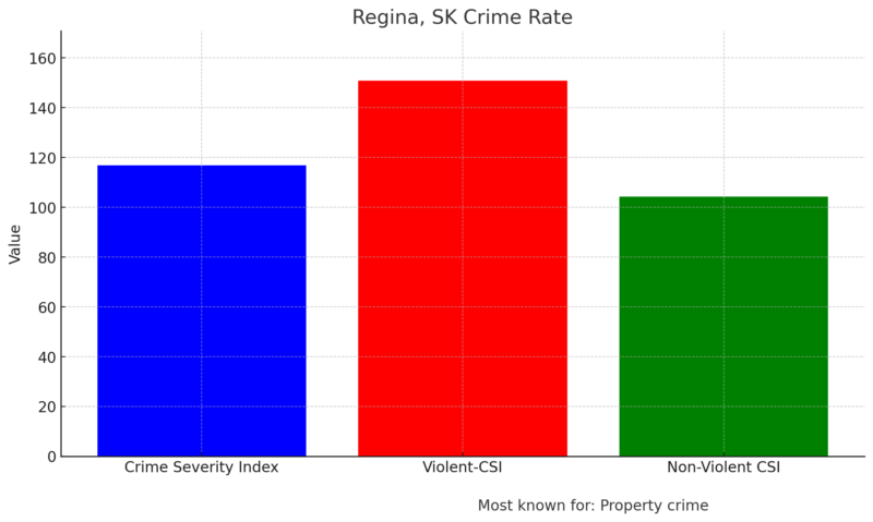 Regina, SK Crime Rate Chart