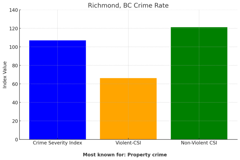 Richmond, BC Crime Rate Chart