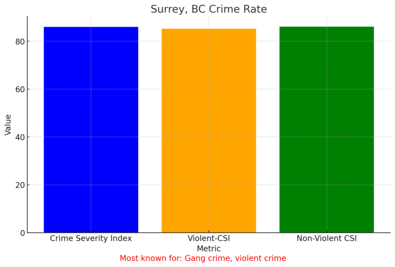 Surrey, BC Crime Rate Chart