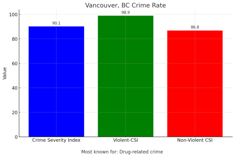 Vancouver, BC Crime Rate Chart