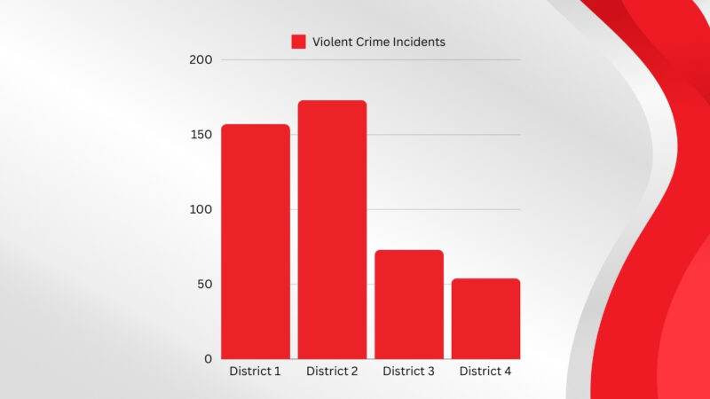 Violent Crime Rates in Vancouver