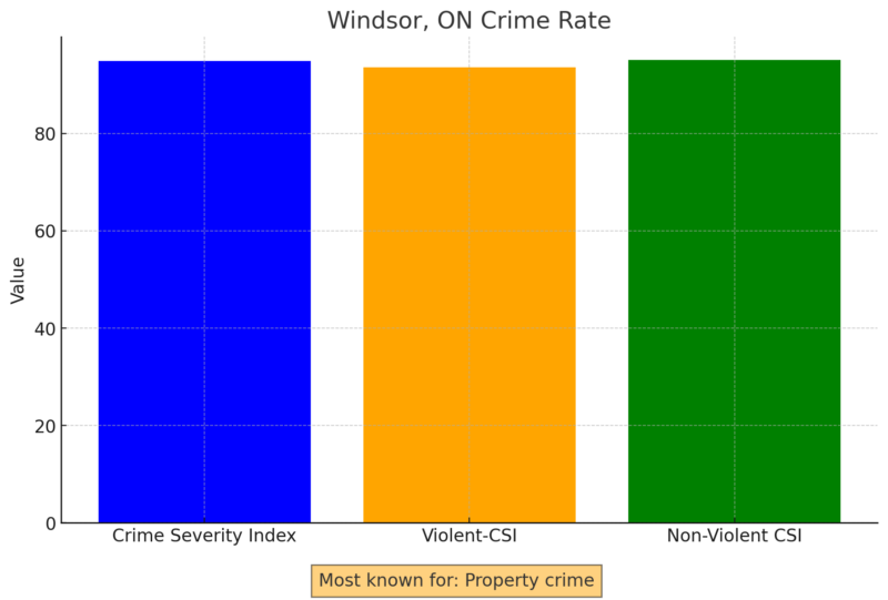 Windsor, ON Crime Rate Chart