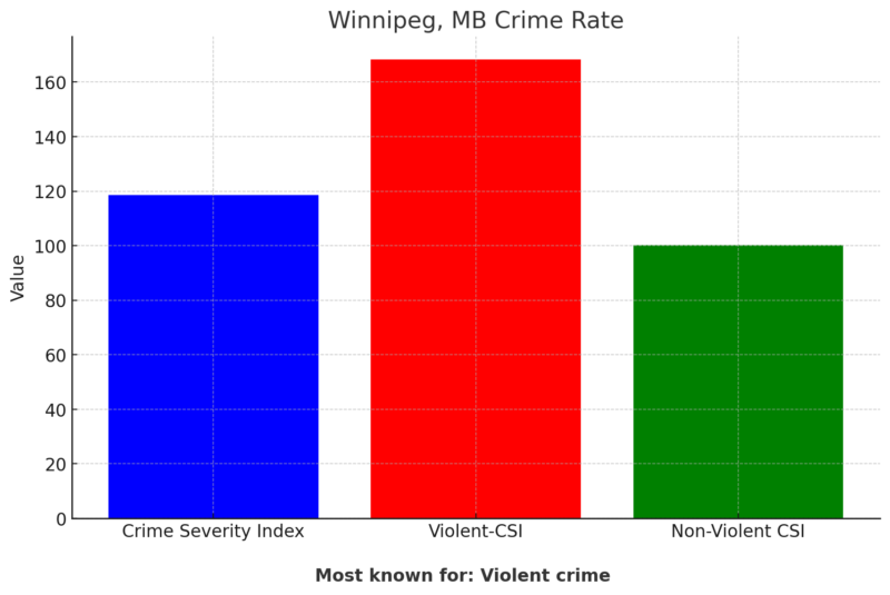 Winnipeg, MB Crime Rate Chart