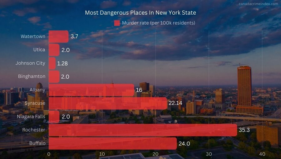 A chart showing most dangerous places in NYC