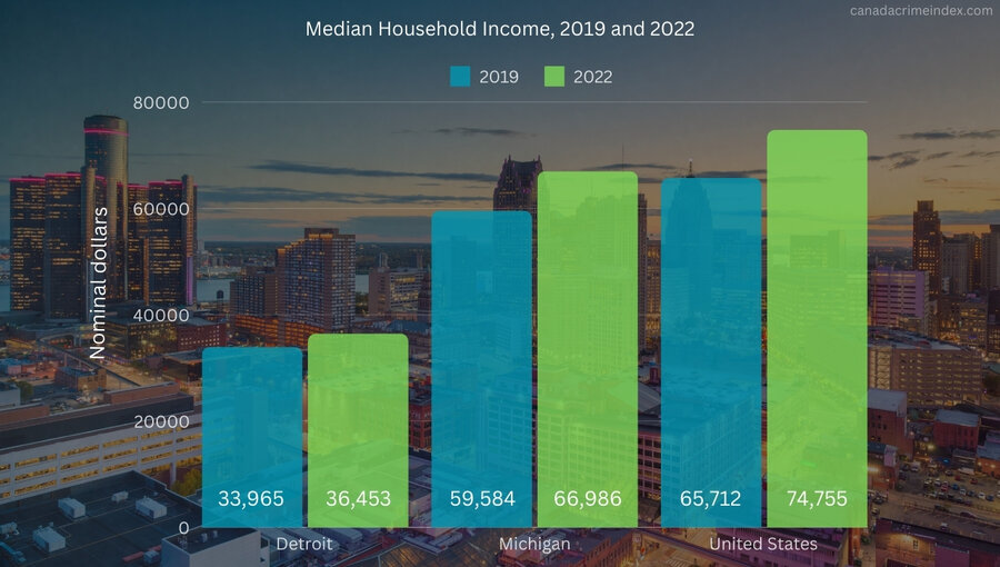 A chart showing median household income in Detroit