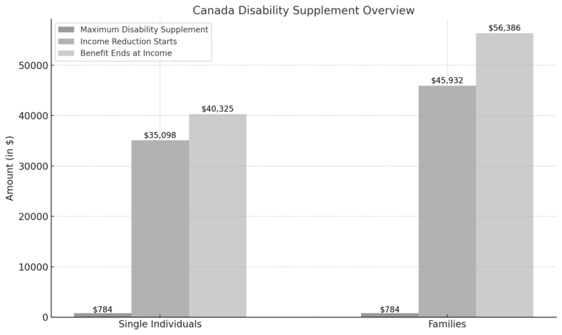 Advanced Canada Workers Benefit Payment 2024-2025 - Canada Crime Index