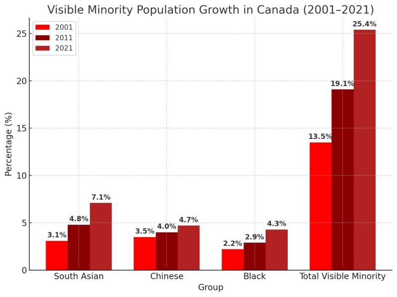 The Chart Showing the Visible Minority Population Growth in Canada from 2001 to 2021