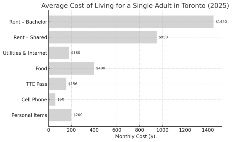 Chart showing the average monthly costs for a single adult in Toronto in 2025
