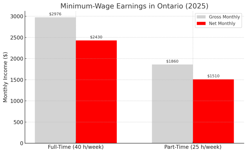 Chart showing minimum-wage earnings in Ontario for 2025