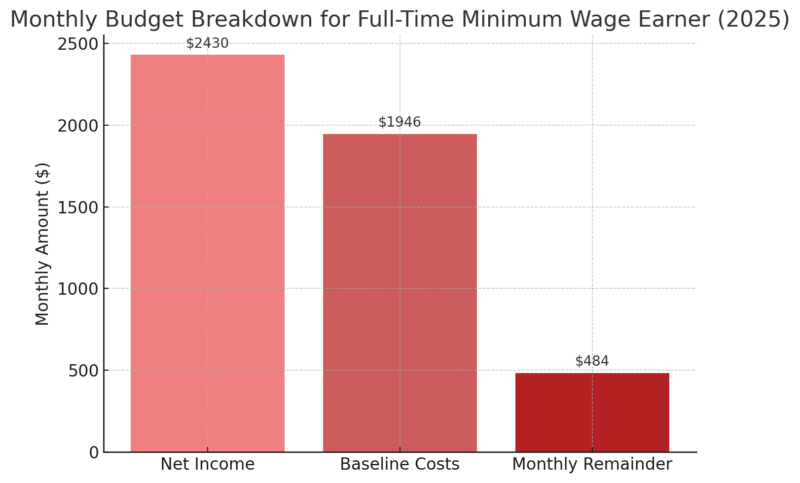 Chart showing the monthly budget breakdown for a full-time minimum wage earner in Toronto in 2025