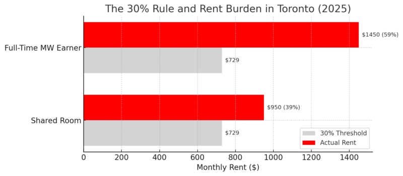 Chart comparing the 30% affordability threshold to actual Toronto rent in 2025