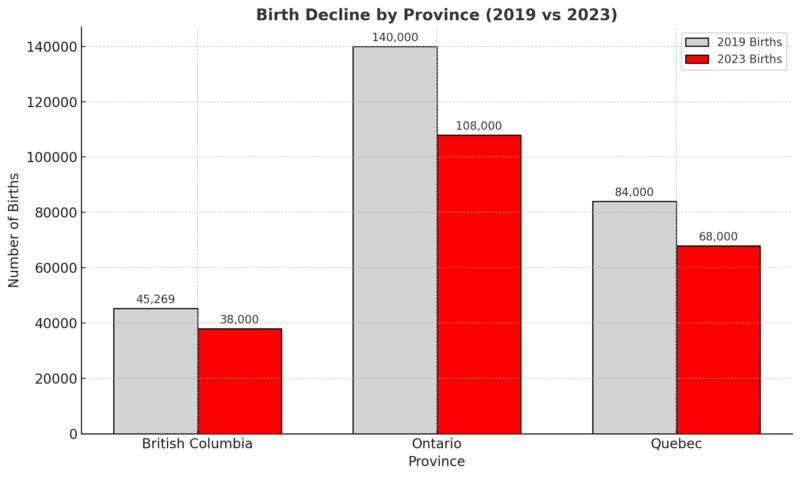 Chart comparing births in 2019 and 2023 across the Canadian provinces