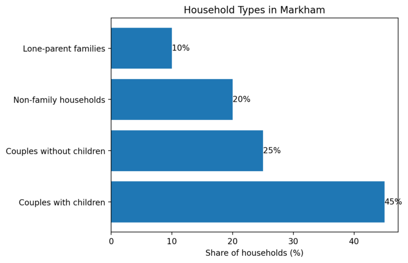 Horizontal bar chart showing the share of household types in Markham
