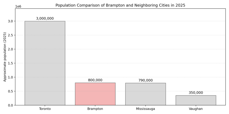 Bar chart shows Brampton population near 800,000 compared with Toronto, Mississauga, and Vaughan in 2025