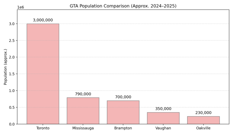 Bar chart compare GTA city populations, with Toronto far ahead and Mississauga second largest