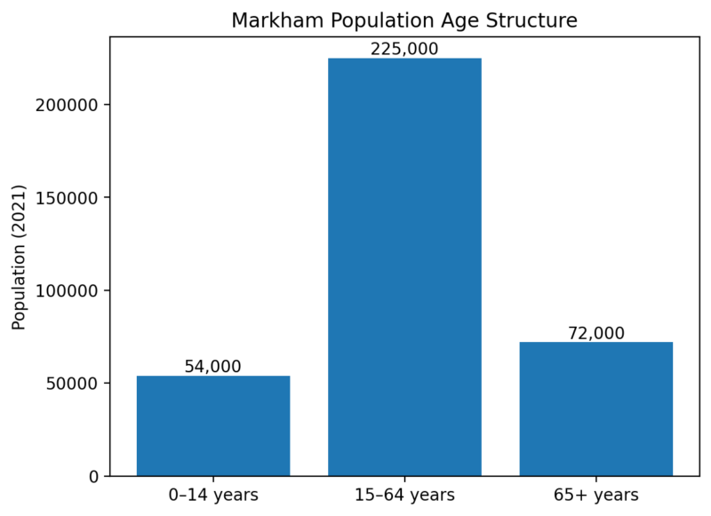 Bar chart showing Markham population age structure in 2021 by major age groups
