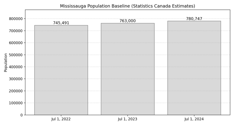 Bar chart show Mississauga population growth from 2022 to 2024 with official Statistics Canada figures