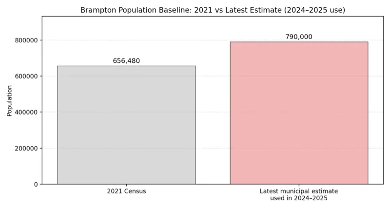Bar chart compares Brampton population totals for 2021 census and the latest 2025 municipal estimate